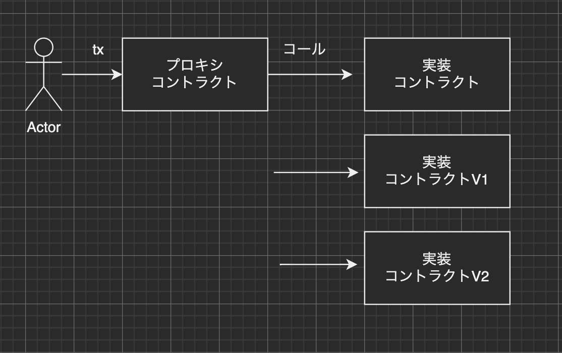 Transparent Proxy Patternでスマートコントラクトをアップグレーダブルにする